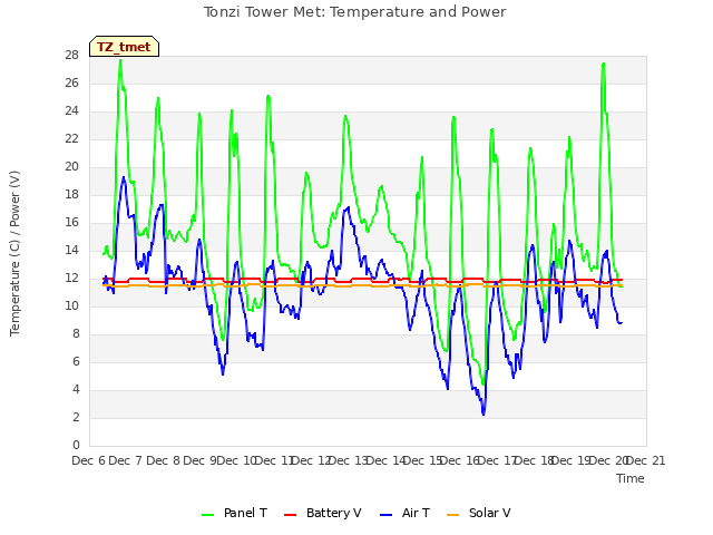 plot of Tonzi Tower Met: Temperature and Power