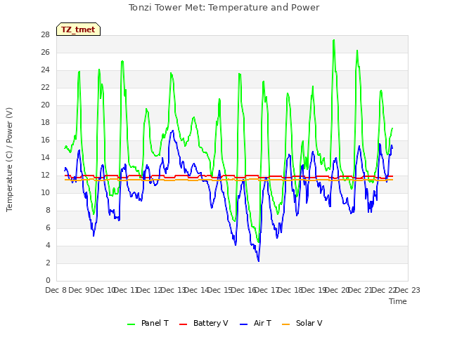 plot of Tonzi Tower Met: Temperature and Power