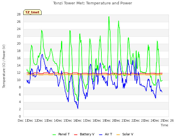 plot of Tonzi Tower Met: Temperature and Power