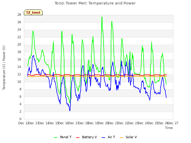 plot of Tonzi Tower Met: Temperature and Power