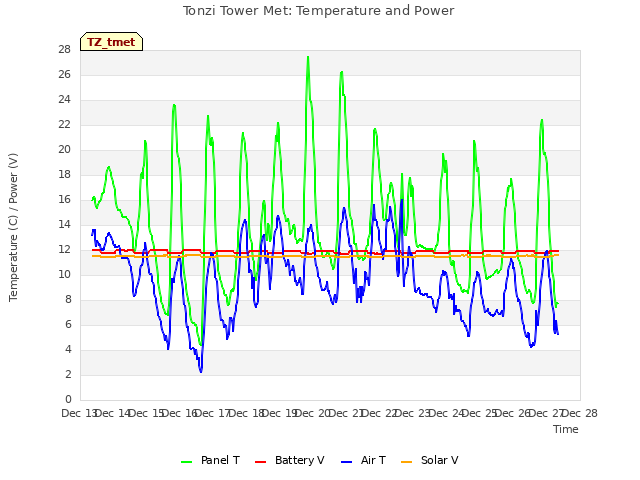 plot of Tonzi Tower Met: Temperature and Power