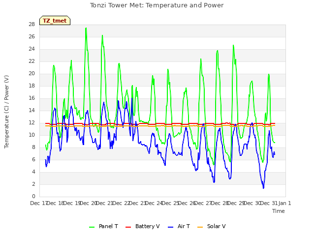 plot of Tonzi Tower Met: Temperature and Power