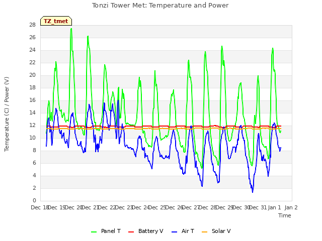 plot of Tonzi Tower Met: Temperature and Power