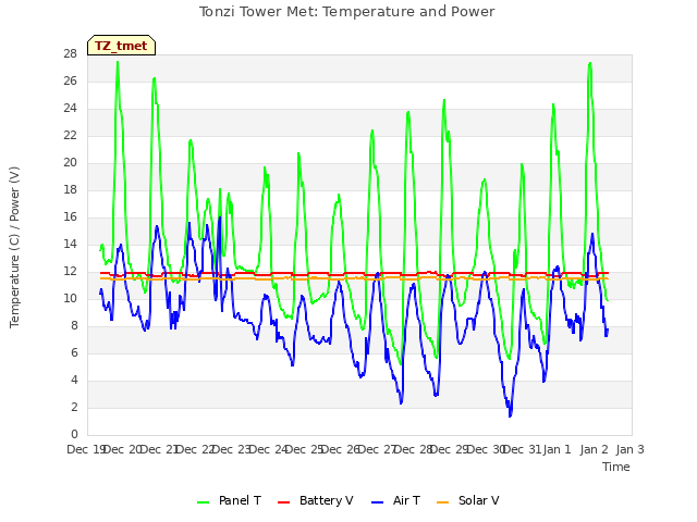 plot of Tonzi Tower Met: Temperature and Power