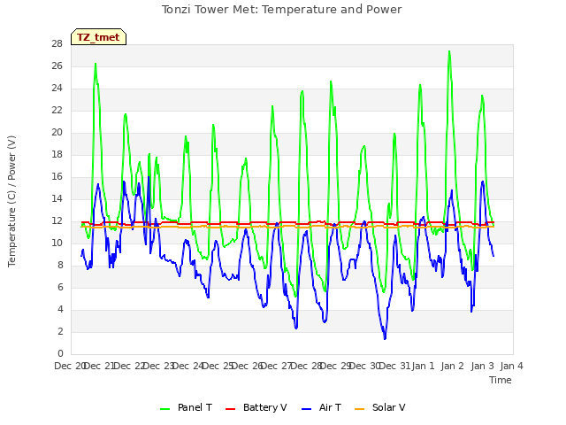 plot of Tonzi Tower Met: Temperature and Power