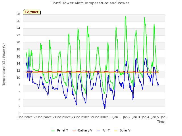 plot of Tonzi Tower Met: Temperature and Power