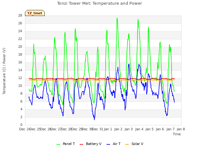 plot of Tonzi Tower Met: Temperature and Power