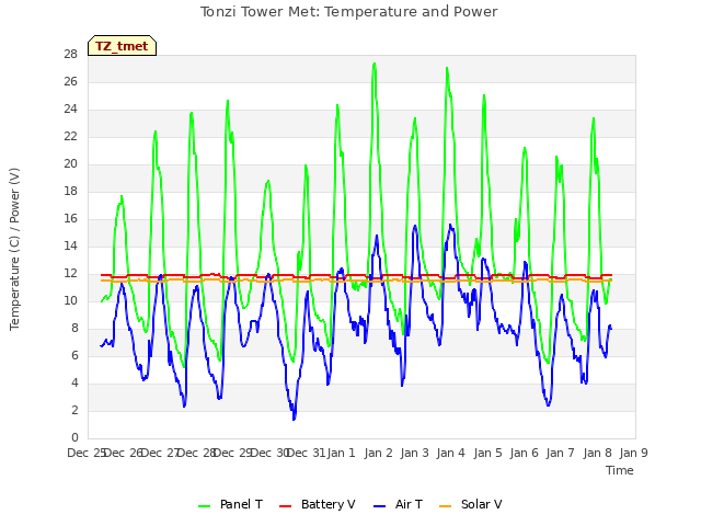 plot of Tonzi Tower Met: Temperature and Power