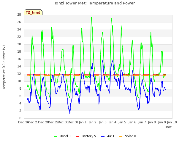 plot of Tonzi Tower Met: Temperature and Power