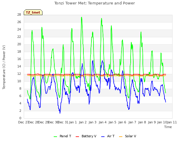 plot of Tonzi Tower Met: Temperature and Power