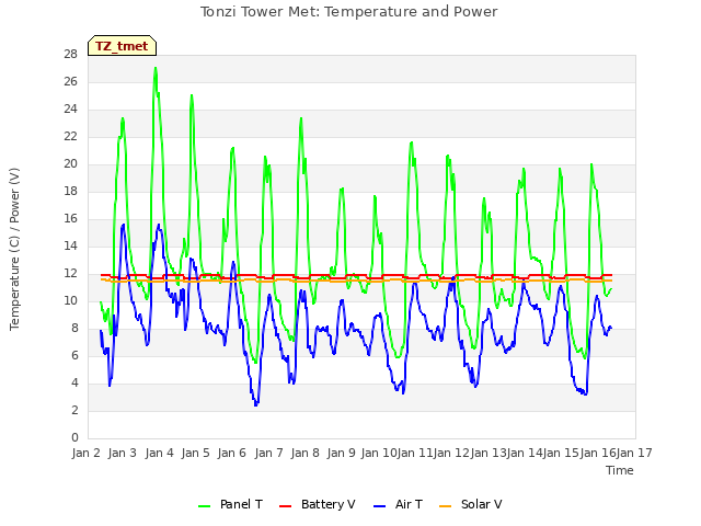 plot of Tonzi Tower Met: Temperature and Power