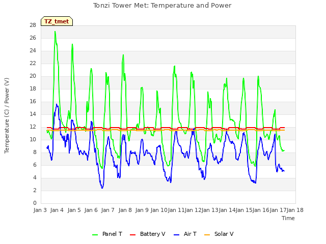 plot of Tonzi Tower Met: Temperature and Power