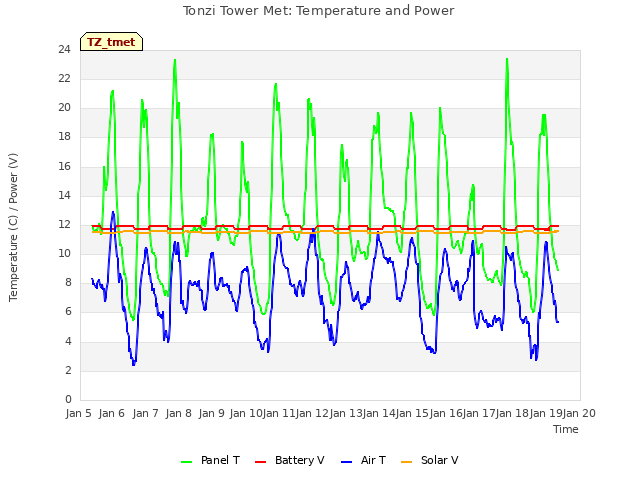 plot of Tonzi Tower Met: Temperature and Power