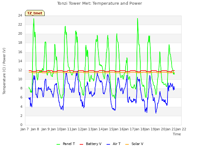 plot of Tonzi Tower Met: Temperature and Power