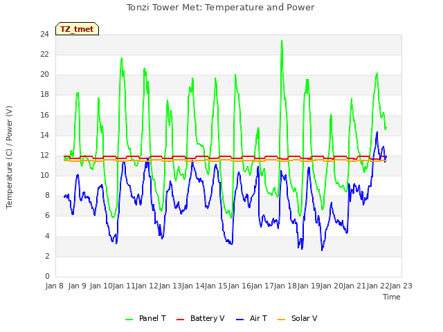 plot of Tonzi Tower Met: Temperature and Power