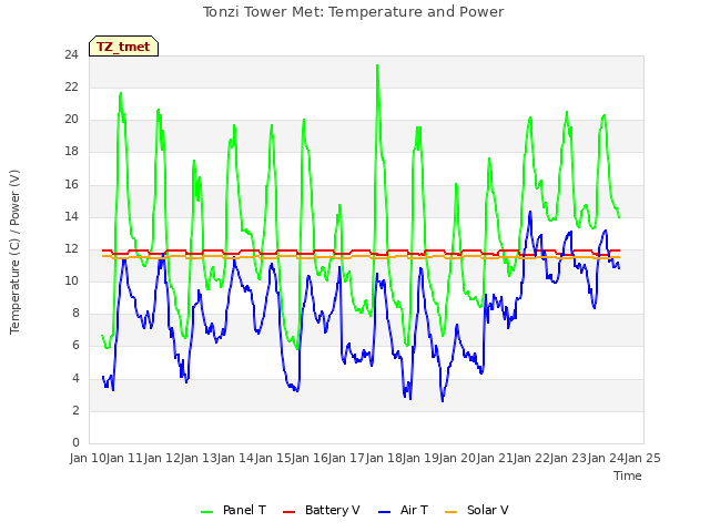 plot of Tonzi Tower Met: Temperature and Power