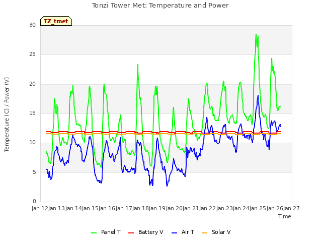 plot of Tonzi Tower Met: Temperature and Power