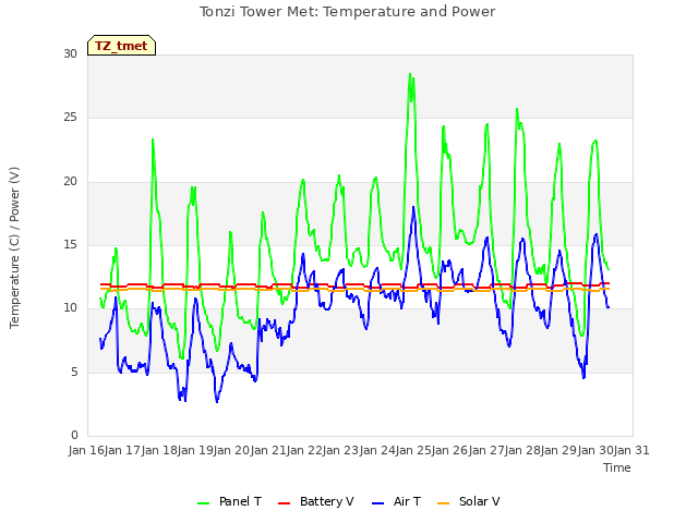 plot of Tonzi Tower Met: Temperature and Power