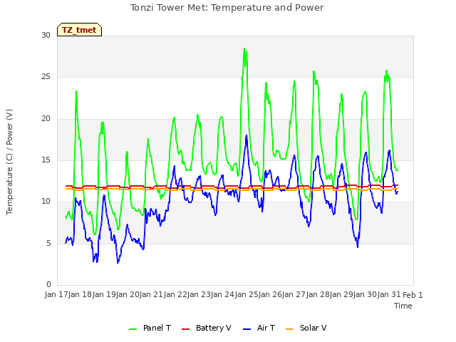 plot of Tonzi Tower Met: Temperature and Power