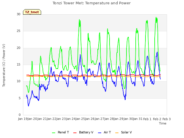 plot of Tonzi Tower Met: Temperature and Power