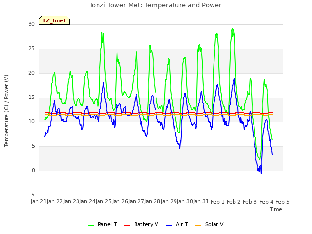 plot of Tonzi Tower Met: Temperature and Power