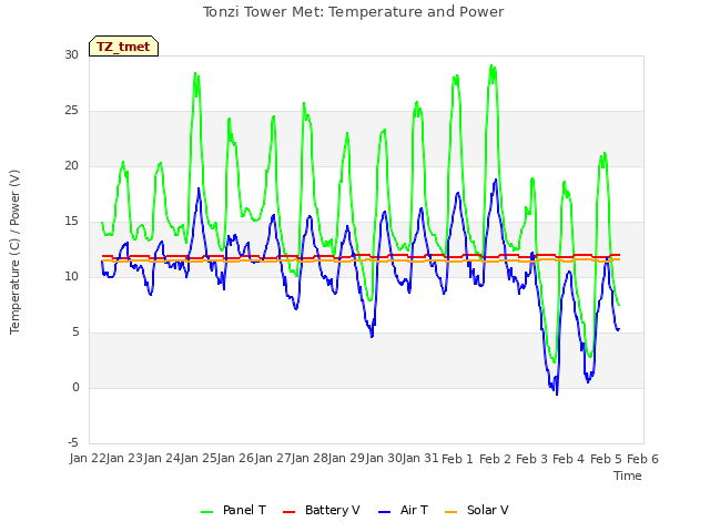 plot of Tonzi Tower Met: Temperature and Power