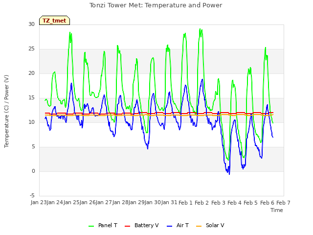 plot of Tonzi Tower Met: Temperature and Power