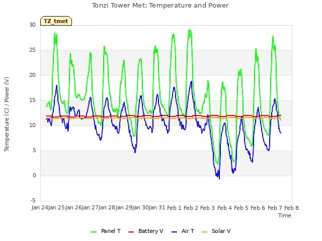 plot of Tonzi Tower Met: Temperature and Power