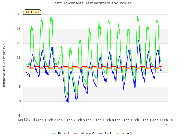 plot of Tonzi Tower Met: Temperature and Power