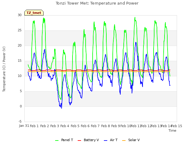 plot of Tonzi Tower Met: Temperature and Power