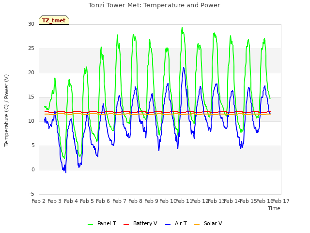 plot of Tonzi Tower Met: Temperature and Power