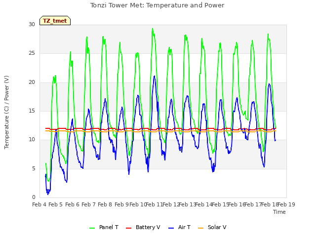 plot of Tonzi Tower Met: Temperature and Power