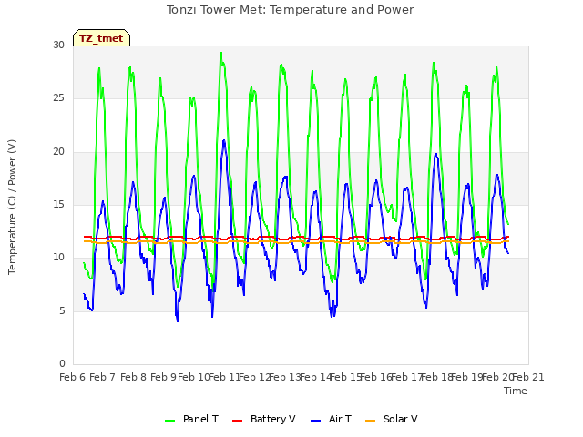 plot of Tonzi Tower Met: Temperature and Power