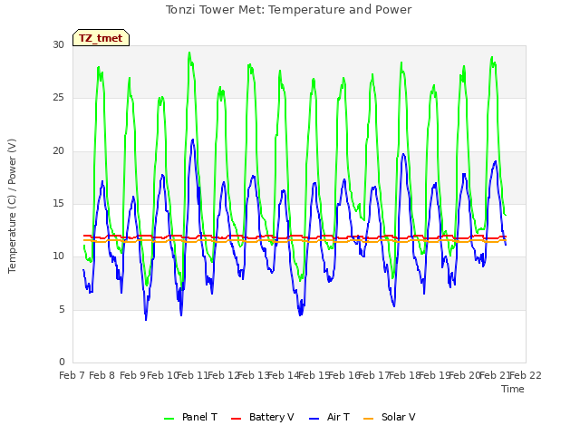 plot of Tonzi Tower Met: Temperature and Power