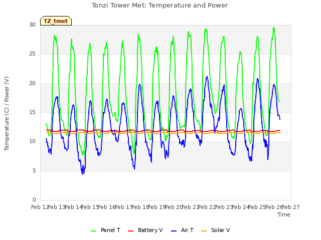 plot of Tonzi Tower Met: Temperature and Power