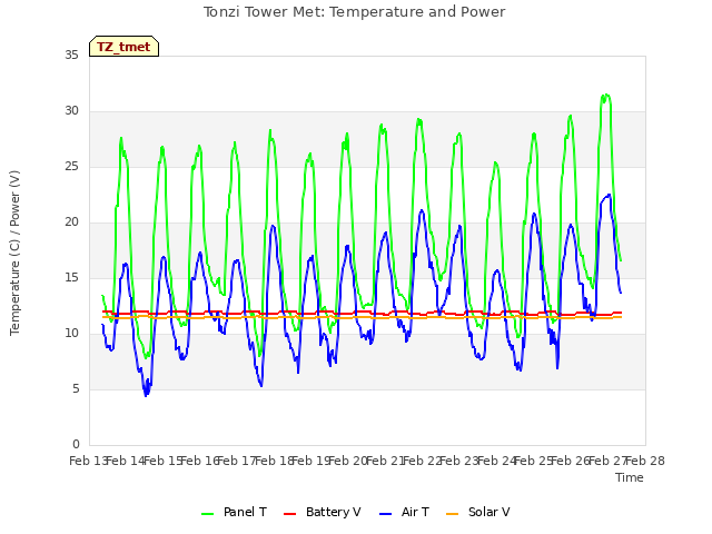 plot of Tonzi Tower Met: Temperature and Power