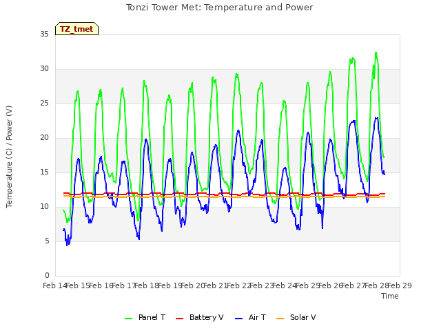 plot of Tonzi Tower Met: Temperature and Power