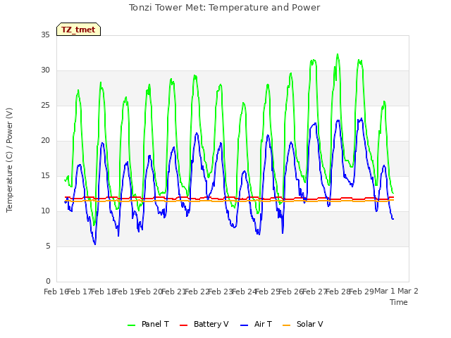 plot of Tonzi Tower Met: Temperature and Power