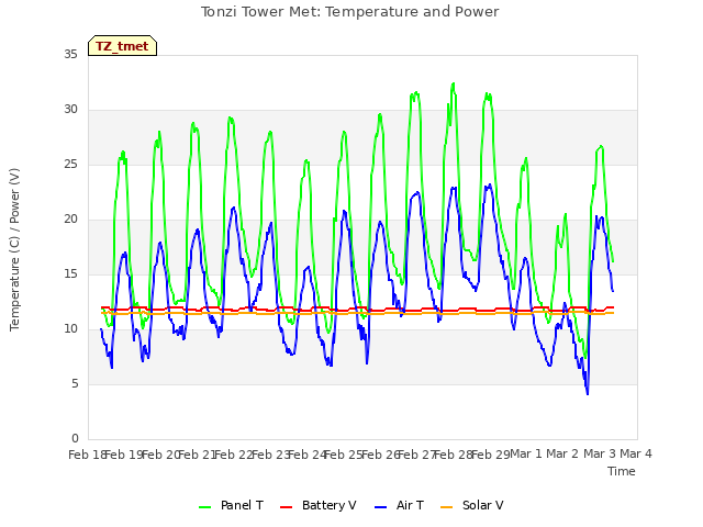 plot of Tonzi Tower Met: Temperature and Power