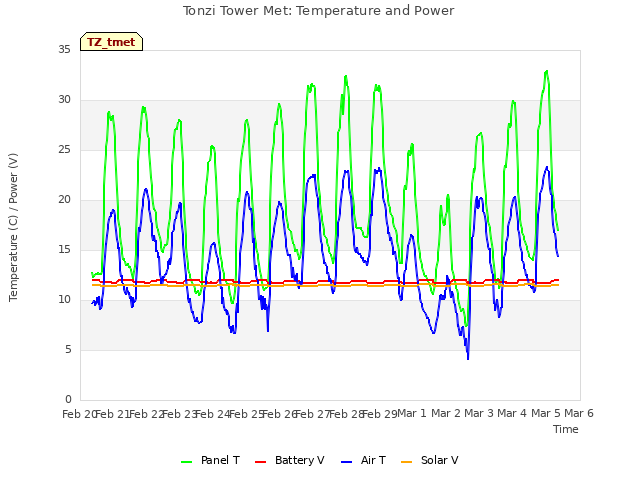 plot of Tonzi Tower Met: Temperature and Power