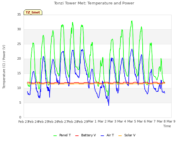 plot of Tonzi Tower Met: Temperature and Power
