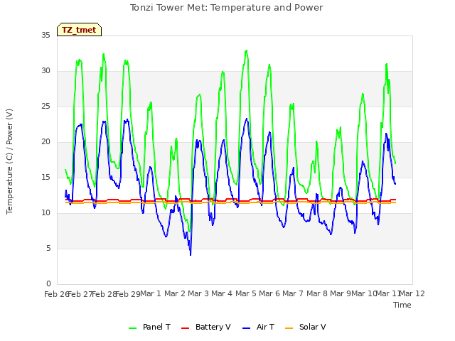 plot of Tonzi Tower Met: Temperature and Power