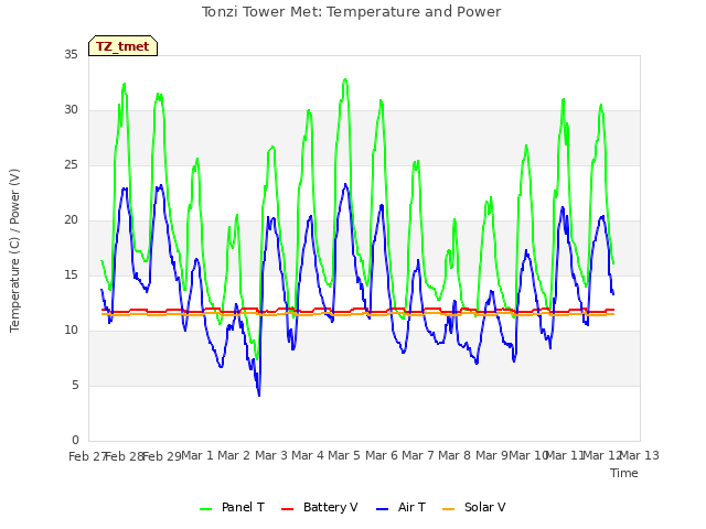 plot of Tonzi Tower Met: Temperature and Power