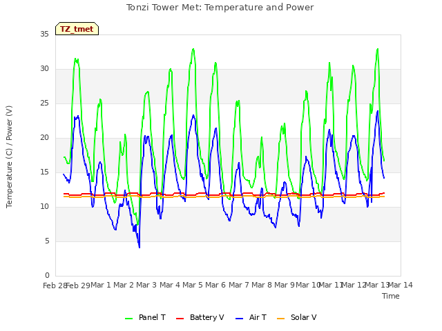 plot of Tonzi Tower Met: Temperature and Power