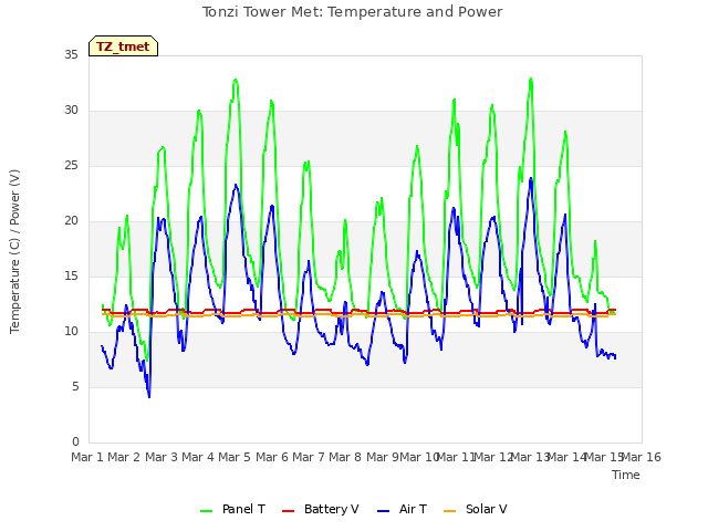 plot of Tonzi Tower Met: Temperature and Power