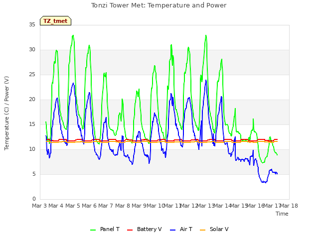 plot of Tonzi Tower Met: Temperature and Power