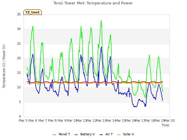 plot of Tonzi Tower Met: Temperature and Power