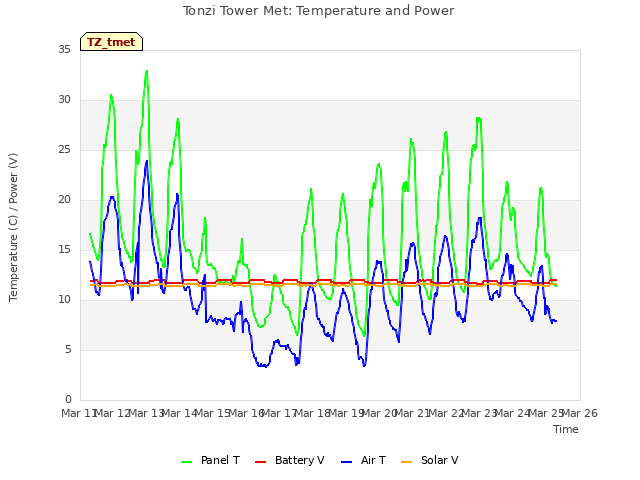 plot of Tonzi Tower Met: Temperature and Power