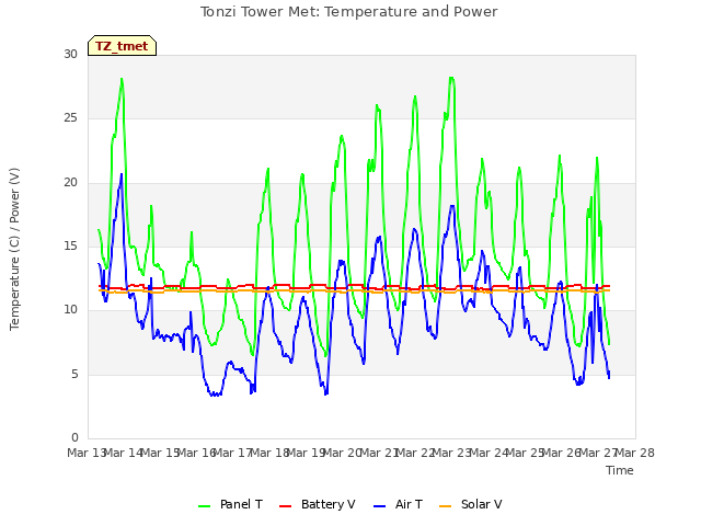 plot of Tonzi Tower Met: Temperature and Power