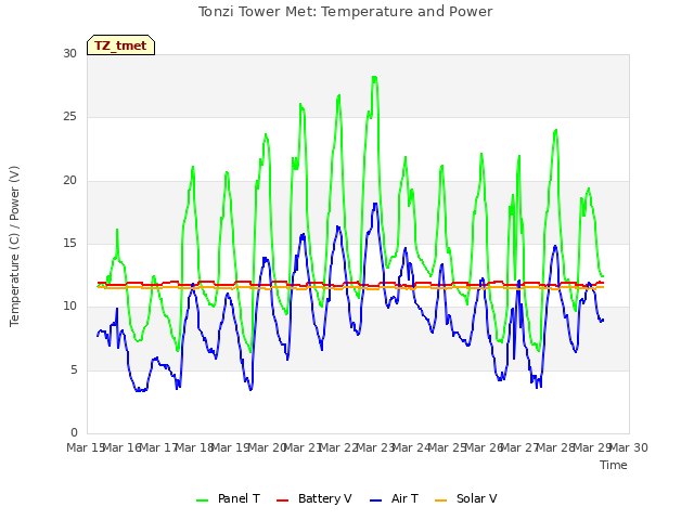 plot of Tonzi Tower Met: Temperature and Power